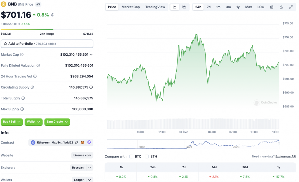 Binance BNB price chart